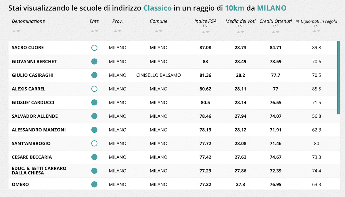 Eduscopio 2021 liceo classico fondazione sacro cuore