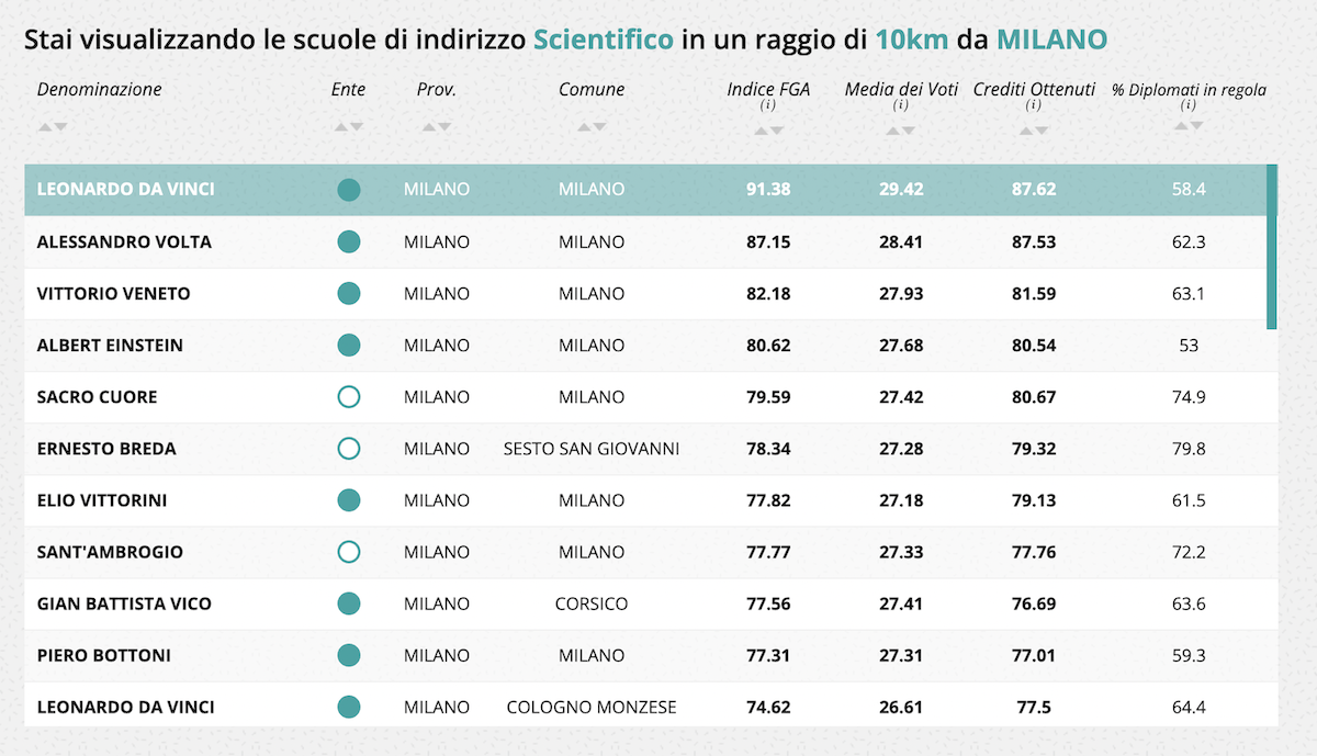 Eduscopio 2021 liceo scientifico fondazione sacro cuore