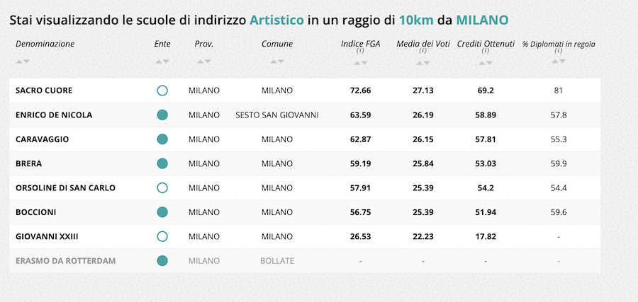 eduscopio 2022 fondazione sacro cuore liceo artistico