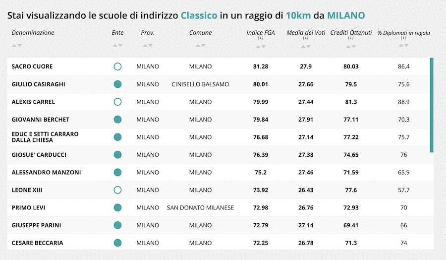 eduscopio 2022 fondazione sacro cuore liceo classico