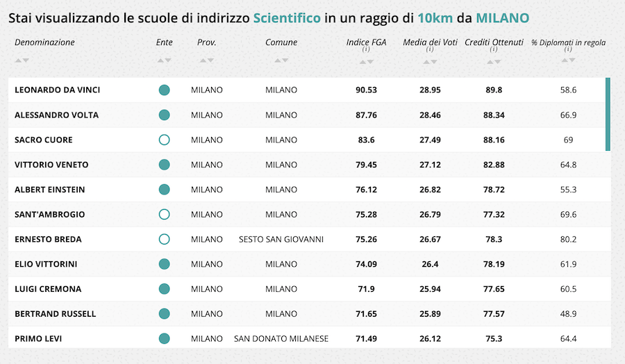 eduscopio 2022 fondazione sacro cuore liceo scientifico