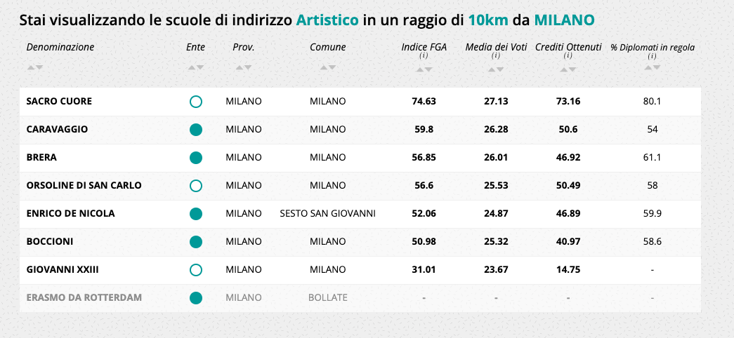 eduscopio 2023 fondazione sacro cuore liceo artistico