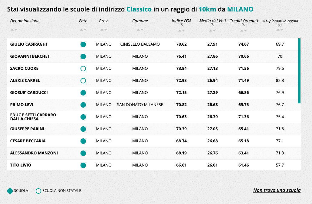 eduscopio 2023 fondazione sacro cuore liceo classico