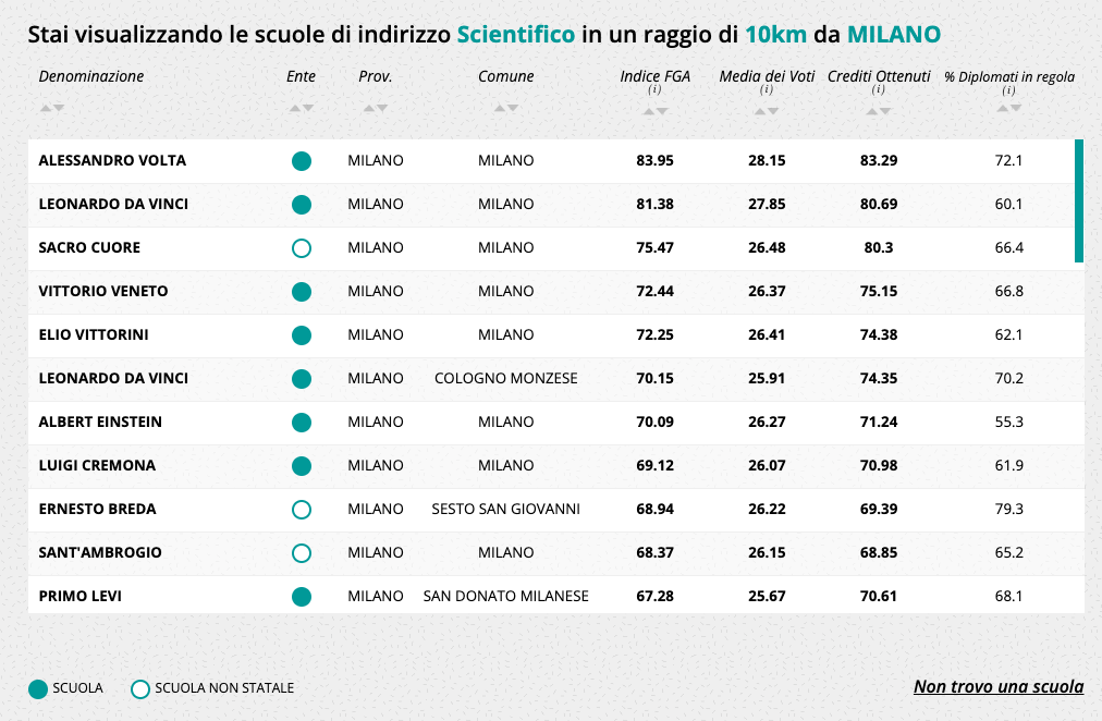 eduscopio 2023 fondazione sacro cuore liceo scientifico